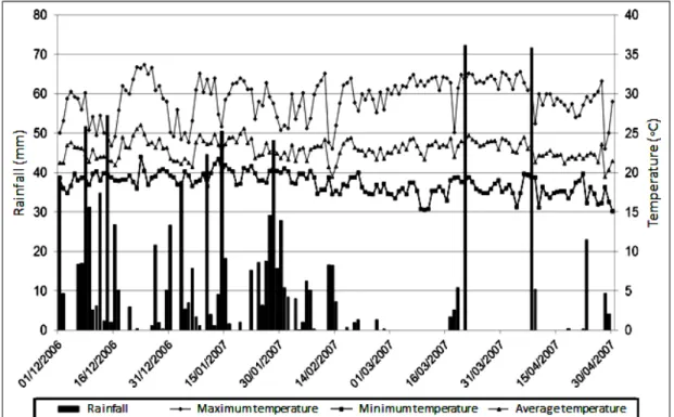 Figure 1. Rainfall (mm), average, maximum and minimum temperature (ºC) between December 2006 and  April 2007 in Sete Lagoas (19.4658° S, 44.2469° W), Minas Gerais, Brazil