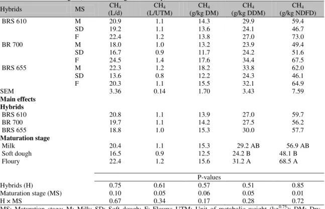 Table 5. Methane production by sheep fed silages of the sorghum hybrids BRS 610, BR 700 and BRS 655  in three maturation stages (milk, soft dough and floury) 