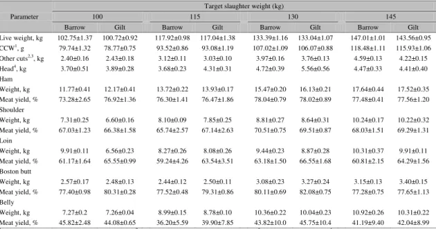 Table 1. Effects of slaughter weight and sex on carcass and primal cuts (means ± standard error) of pigs  slaughtered between 100 and 145kg live weight 