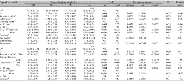 Table 4. Mean, standard error, significance level, and parameters of polynomial analysis of regression of  meat quality of pigs slaughtered between 100 and 145kg live weight 