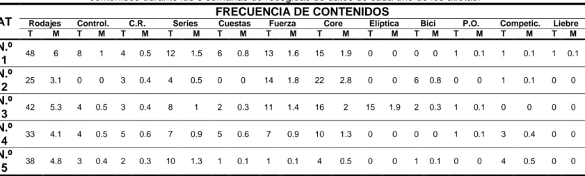 Tabla 6. Número total y media a la semana de frecuencia de trabajo de los principales  contenidos durante las 8 semanas de recogidas de datos de cada uno de los atletas