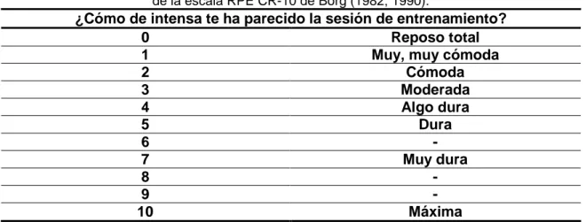 Tabla 1. Escala de Esfuerzo Percibido empleada en el estudio. Versión traducida y modificada  de la escala RPE CR-10 de Borg (1982; 1990)