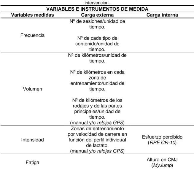 Tabla 2. Resumen de los instrumentos y las variables medidas y registradas en la propuesta de  intervención