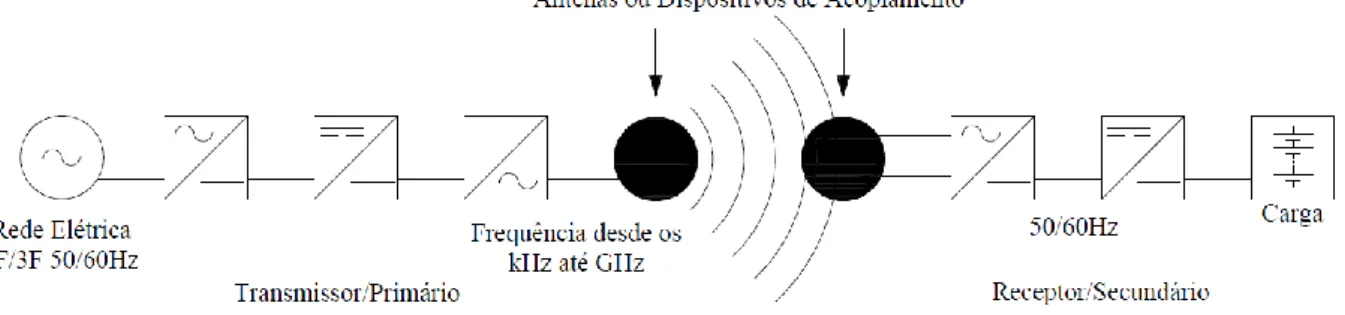 Figura 2.2 – Diagrama genérico de um sistema de transferência de energia sem contacto