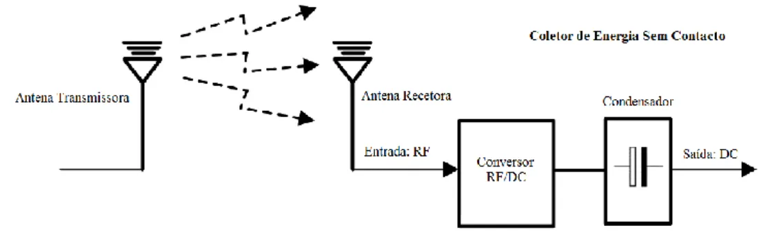 Figura 2.6 – Arquitetura de um sistema de transferência de energia por RF/micro-ondas  (modificado de [3])