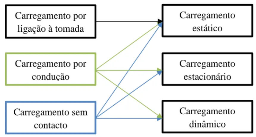 Figura 2.7 – Relação entre as tecnologias e as formas de carregamento de VEs (modificado  de [11])