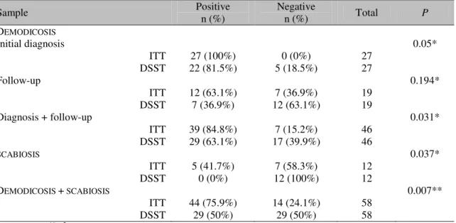 Table 1. Comparison of demodicosis and scabiosis positive and negative diagnostic frequencies using the  impression tape test (ITT) and the deep skin scrapping test (DSST) 