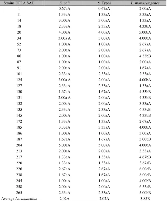Table 4. Antibacterial activity of 32 strains of Lactobacillus  against three pathogens,  measured by agar  disc diffusion (radius - mm)  1