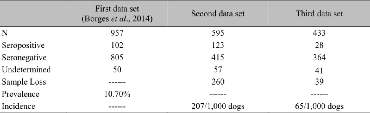 Table 1. Distribution of the serological results from dogs in the municipality of Juatuba, from 2010 to  2011 