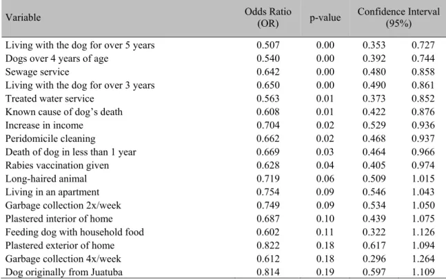 Table 2. Variables pre-selected by the univariate statistical analysis defined as protection factors against  visceral leishmaniasis in dogs 