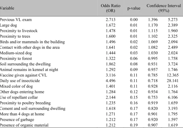 Table  3.  Variables  pre-selected  by  univariate  statistical  analysis  defined  as  a  risk  for  visceral  leishmaniasis in dogs 