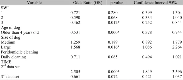 Table 4. Final logistical regression model for canine visceral leishmaniasis in the municipality of Juatuba,  from 2010 to 2011 