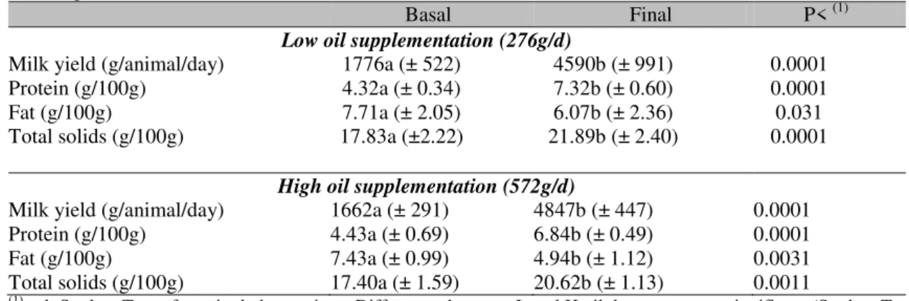 Table  1.  Milk  yield  and  composition  in  lactation  buffaloes  before  (Basal)  and  23  days  after  (Final)  supplementation with a blend (70:30, wt:wt) of soybean and linseed oils at a low (L, 276g/d) and a high  (H, 572g/d) dose