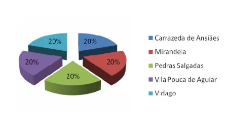 Gráfico 1 - Percentagem de inquiridos por localidade participantes no estudo 