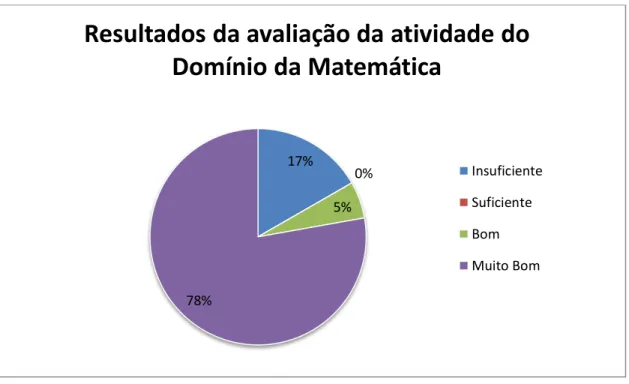 Figura 6 – Resultados da avaliação da atividade do Domínio da Matemática 