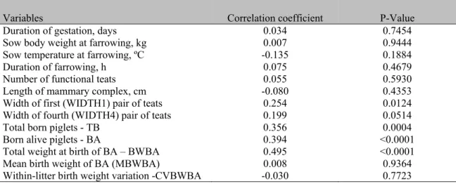 Table 1. Correlation of colostrum yield with sow and litter characteristics 