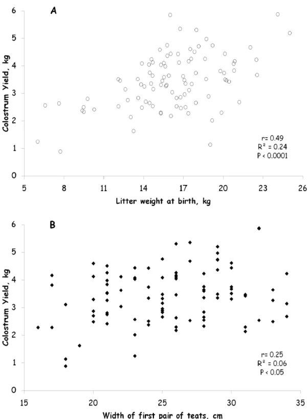 Figure 1. Correlation between colostrum yield and total litter weight at birth (A), and between colostrum  yield and width of first pair of teats (B)