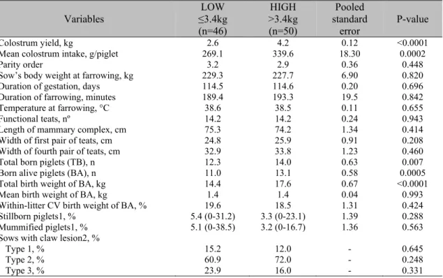 Table 2. Characterisation of sows and their litters according to groups of colostrum yield  Variables  LOW  ≤3.4kg  (n=46)  HIGH  &gt;3.4kg (n=50)  Pooled  standard error  P-value  Colostrum yield, kg  2.6  4.2  0.12  &lt;0.0001 