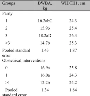 Table 4. Total birth weight of born alive piglets  (BWBA)  and  width  of  first  (WIDTH1)  pair  of  teats according to groups of parity or obstetrical  interventions in sows  Groups  BWBA,  kg  WIDTH1, cm  Parity  1  16.2abC  24.3  2  15.9b  25.4  3  18.