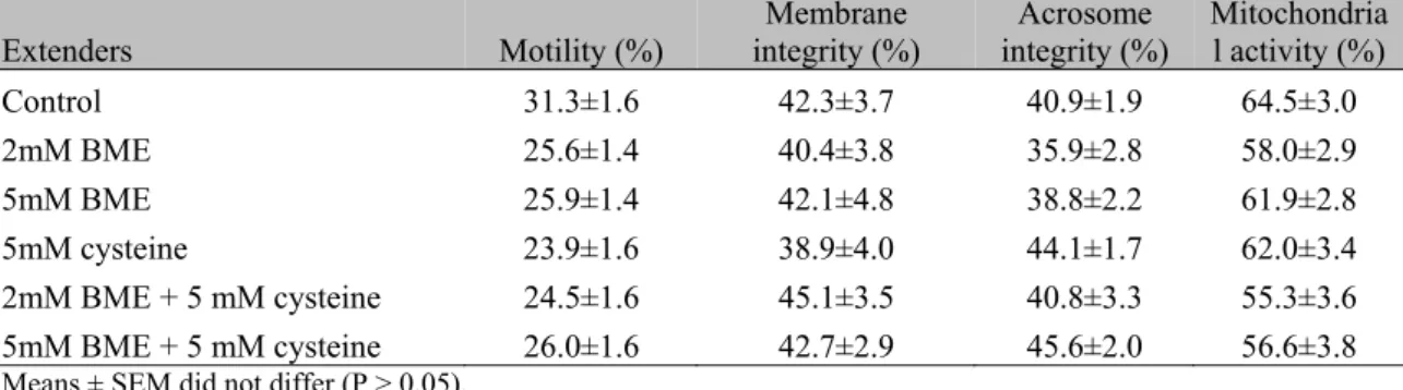 Table  1.  Post-thawing  motility,  membrane  integrity,  acrosome  integrity  and  mitochondrial  activity  for  ram sperm frozen in extenders including β-mercaptoethanol (BME) and cysteine (Experiment 1) 