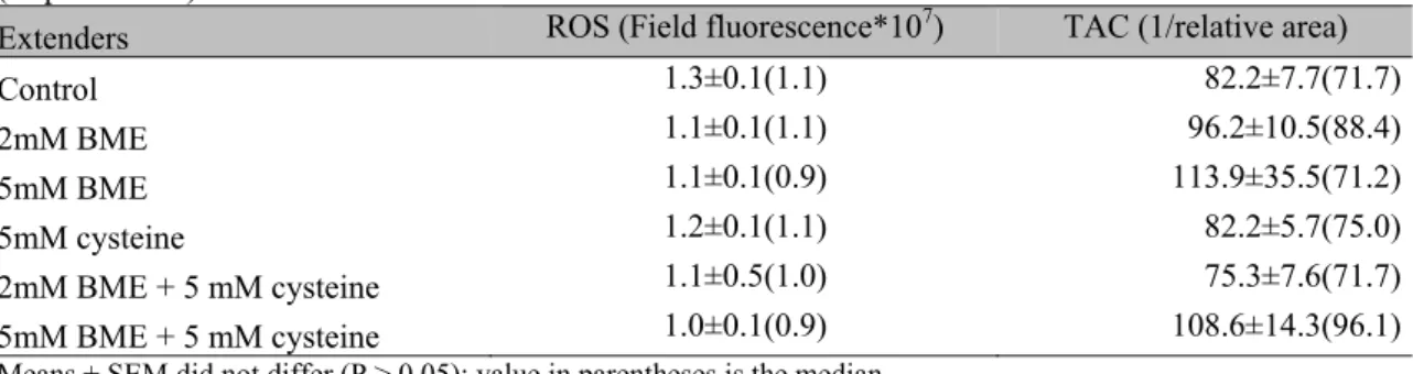 Table 2. Reactive oxygen species (ROS) and total antioxidant capacity against peroxide radicals (TAC)  after  thawing  for  ram  sperm  frozen  in  extenders  including  β-mercaptoethanol  (BME)  and  cysteine  (Experiment 1) 