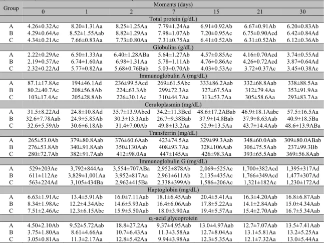 Table  1.  Mean  values  and  standard-deviations  of  serum  protein  concentrations  in  Holstein  calves  not  presenting diarrhea (group A), presenting diarrhea but testing negative for rotavirus in feces (group B)  and  presenting  diarrhea  and  test