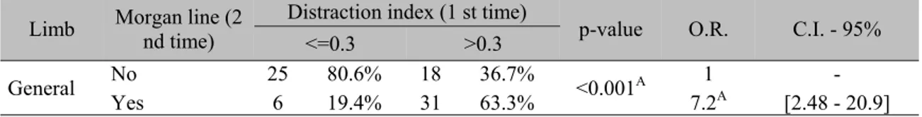Table 2. Contingency Table for Morgan Line (ML) in the 2nd time with the distraction index (DI); 1st  moment, in 40 dogs x-rayed between the years 2001 and 2002 