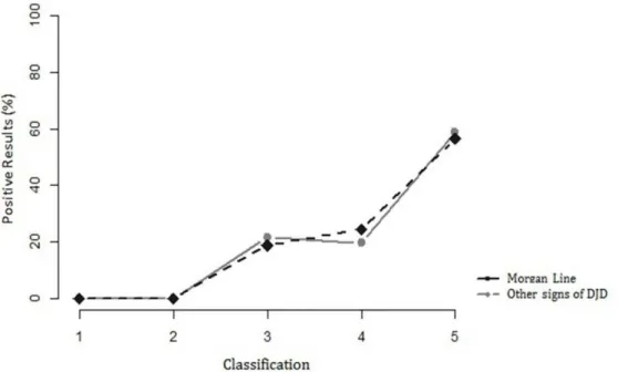 Figure 2. Line graph with the percentage of positive joints to Morgan line (ML) and other radiographic  signs of degenerative joint disease (DJD), according to the degree of hip dysplasia (HD) in 40 dogs  x-rayed between the years 2001 and 2002