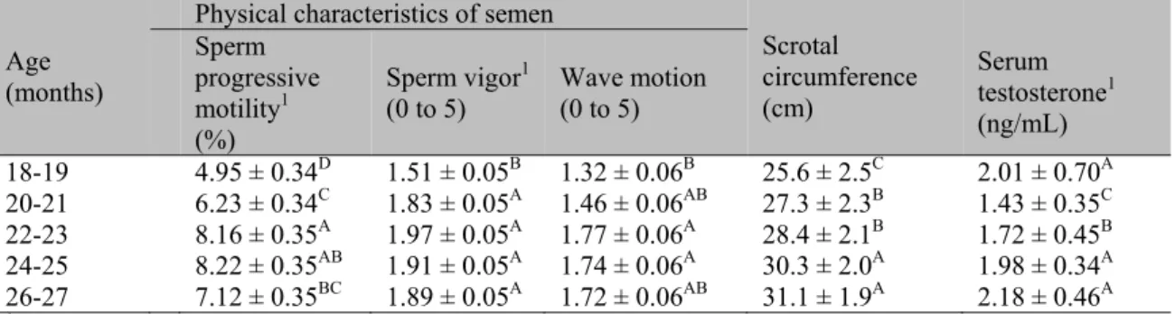 Table 1. Mean values (± sd) for physical characteristics of semen (progressive motility, vigor, and wave  motion), scrotal circumference and testosterone concentration in Nelore bulls 