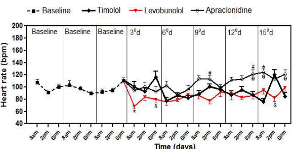 Figure 4. Mean heart rate values following administration of 0.5% timolol, 0.5% levobunolol and 0.5% 