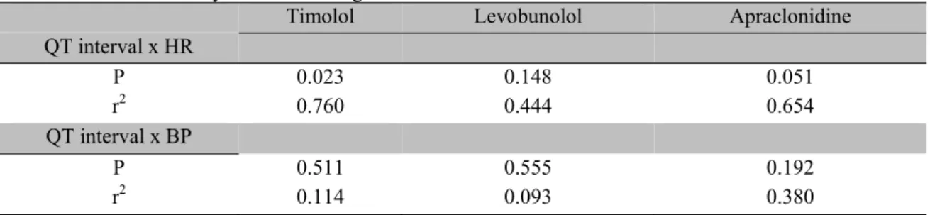 Table  2.  Linear  regression  results  between  the  QT  interval  and  heart  rate  (HR)  and  between  the  QT  interval  and  blood  pressure  (BP)  following  0.5%  timolol,  0.5%  levobunolol  and  0.5%  apraclonidine  administration in healthy male 