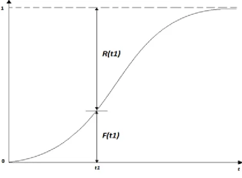 Figura 12 - Fiabilidade vs Probabilidade de falha ao longo do tempo. 