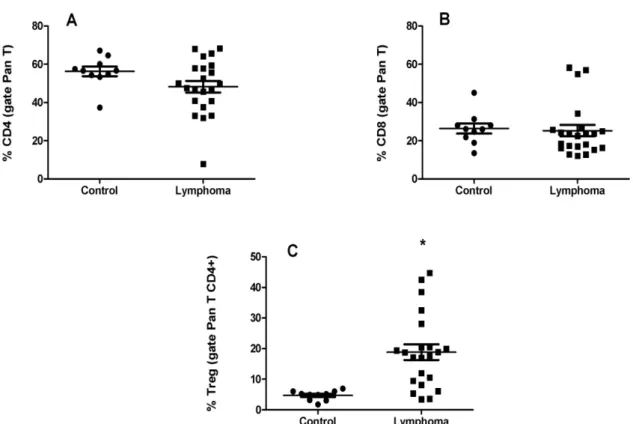 Figure 1.  Evaluation of subpopulations of CD4 + (A), CD8 + (B) lymphocytes and regulatory T cells  (Treg) (C) in peripheral blood of healthy dogs (control) and dogs with lymphoma