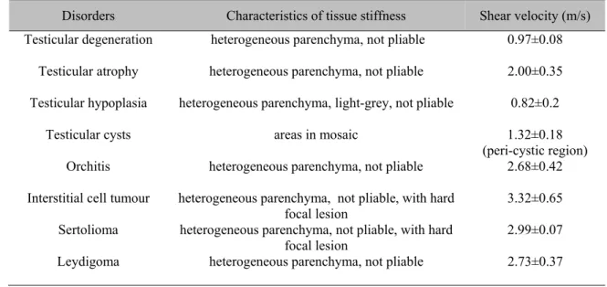 Table 1. Characteristics of tissue stiffness and shear velocity of abnormal testicles of dogs evaluated by  qualitative and quantitative elastography 