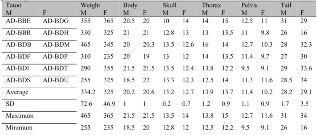 Table  1.  Values  related  to  body  biometrics  (cm)  of  common  marmoset  males  and  females  (Callithrix  jacchus) 