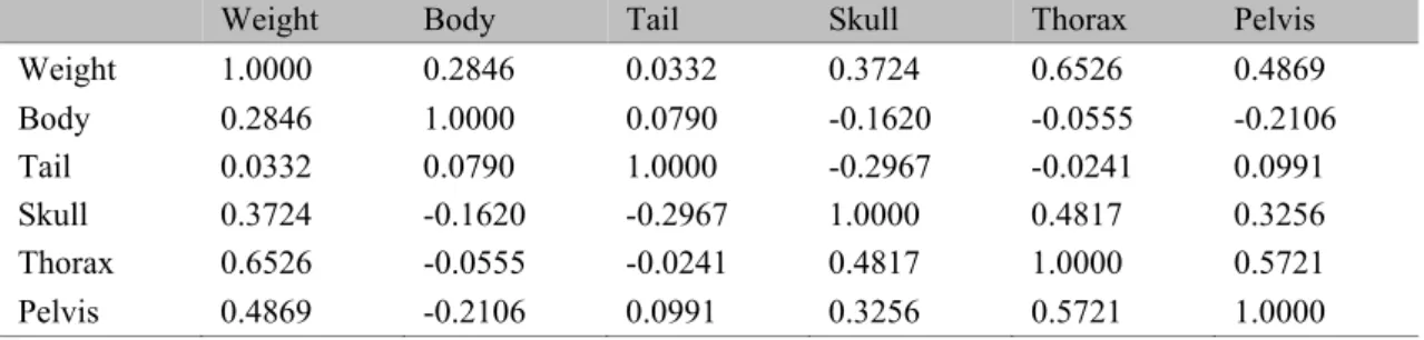 Table 4. Values regarding the coefficient of correlation (R) between the measures of the body biometry of  common marmoset (Callithrix jacchus) 
