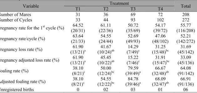 Table 1. Reproductive variables of mares inseminated with diluted or diluted and cooled jackass semen,  from conception to birth 