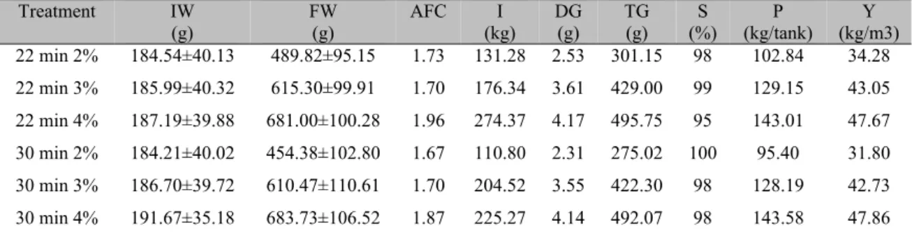 Table  1.  Performance  parameters  for  Nile  tilapia  raised  in  cages  during  120  days  fed  with  different  feeding intervals (22 min and 30 min) and feed rates (2%, 3% and 4%) 