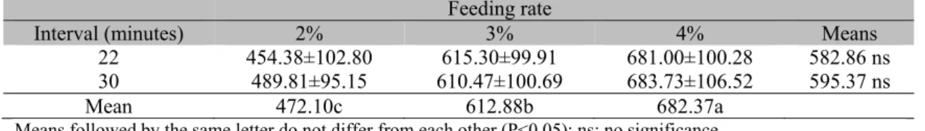 Table 2. Average final weight for different feeding rates and intervals (feeding frequency) for Nile tilapia  raised in cages during 120 days 