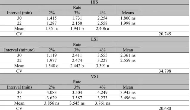 Table 3. Means for hepatosomatic index (HSI), liposomatic index (LSI) and viscero-somatic index (VSI)  of Nile tilapia grown in cages at different feeding rates and intervals 
