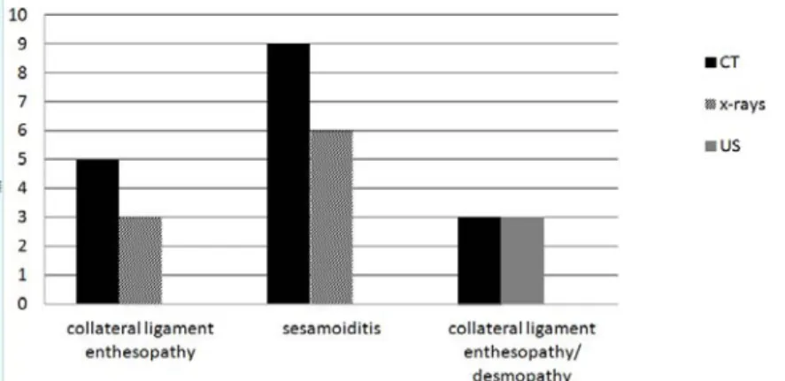 Figure 1. Horse. Graphic representation of animals presenting signs of sesamoiditis, collateral ligament  enthesopathy/desmopathy  on  radiographic  (x-rays),  ultrasonographic  (US)  and  computed  tomography  (TC) evaluations