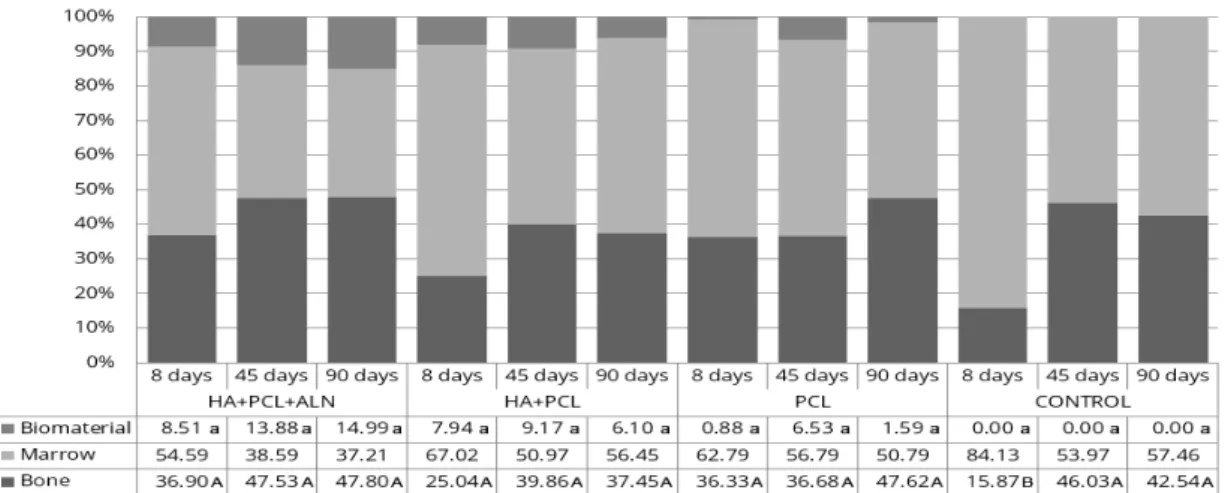 Figure 2. Histomorphometric distribution of the amount of bone, biomaterial and medullary space in each  group  and date  of  collection  in rabbit olecranon  treated with different composites  in order  to  evaluate  bone  regeneration