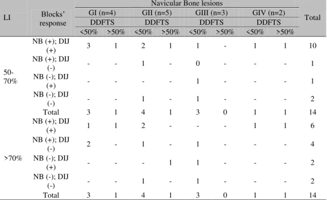 Table 1. Distribution (n) of 14 horses with lameness improvement (LI) above 50% or 70% after navicular  bursa  (NB)  distal  interphalangeal  joint  (DIJ)  and  deep  digital  flexor  tendon  sheath  (DDFTS)  blocks  associated to the different degrees of 