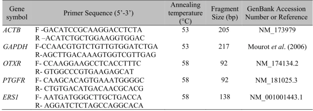 Table 1. Primer sequences used for relative gene expression analysis by RT-PCR  Gene 