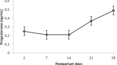 Figure 1. Mean (±SD) postpartum plasma progesterone concentration in Holstein-Zebu crossbred cows,  determined  by  radioimmunoassay