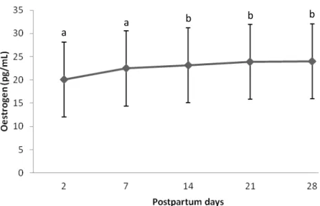 Figure  2.  Mean  (±SD)  postpartum  plasma  estradiol  concentration  in  Holstein-Zebu  crossbred  cows