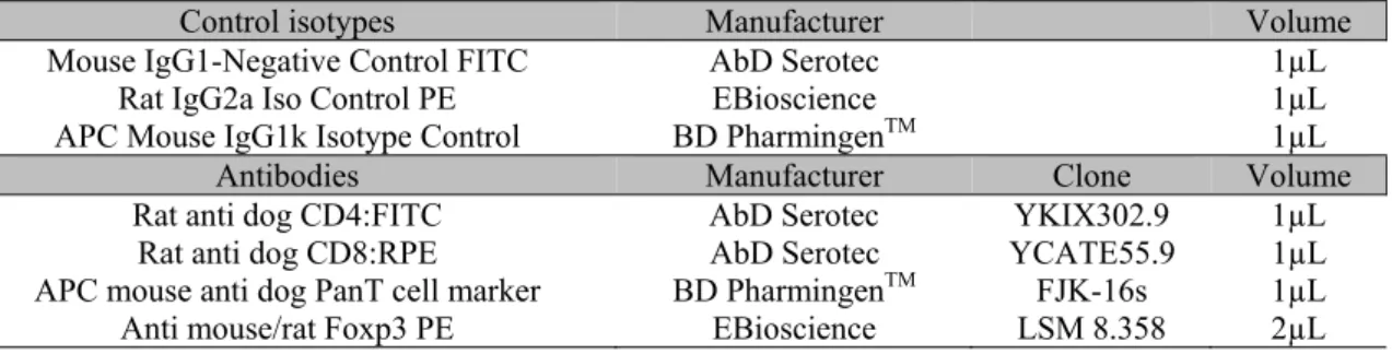 Table 1. Main control isotypes and antibodies used in flow cytometry with its respective fluorochromes,  manufacturer, clones and volumes used 