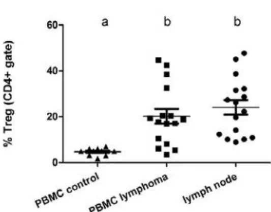 Figure  2.  Comparisons  of  the  percentage  of  regulatory  T  cells  (CD4+  gate)  from  peripheral  blood  of  healthy  dogs  (PBMC  control),  peripheral  blood  of  dogs  with  multicentric  lymphoma (PBMC lymphoma) and lymph nodes  of  dogs  with  m
