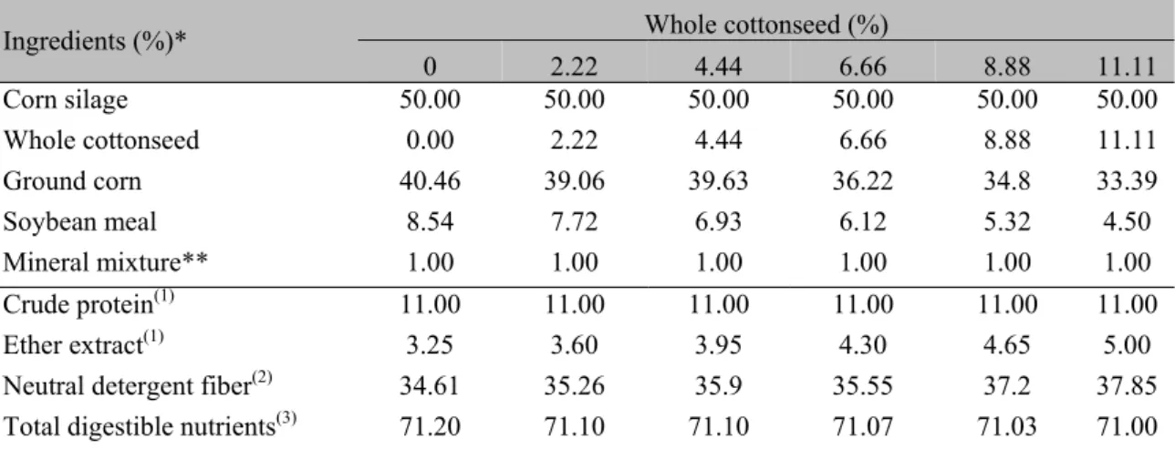 Table 1. Proportion of the ingredients of the experimental diets based on dry matter and bromatological  composition 