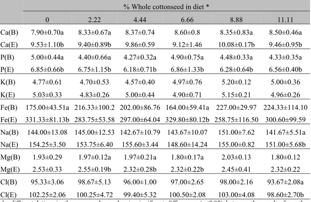 Table  2.  Serum  concentrations  of  electrolytes  in  cattle  fed  diets  containing  different  cottonseed  concentrations at the beginning (B) and end (E) of the experiment 